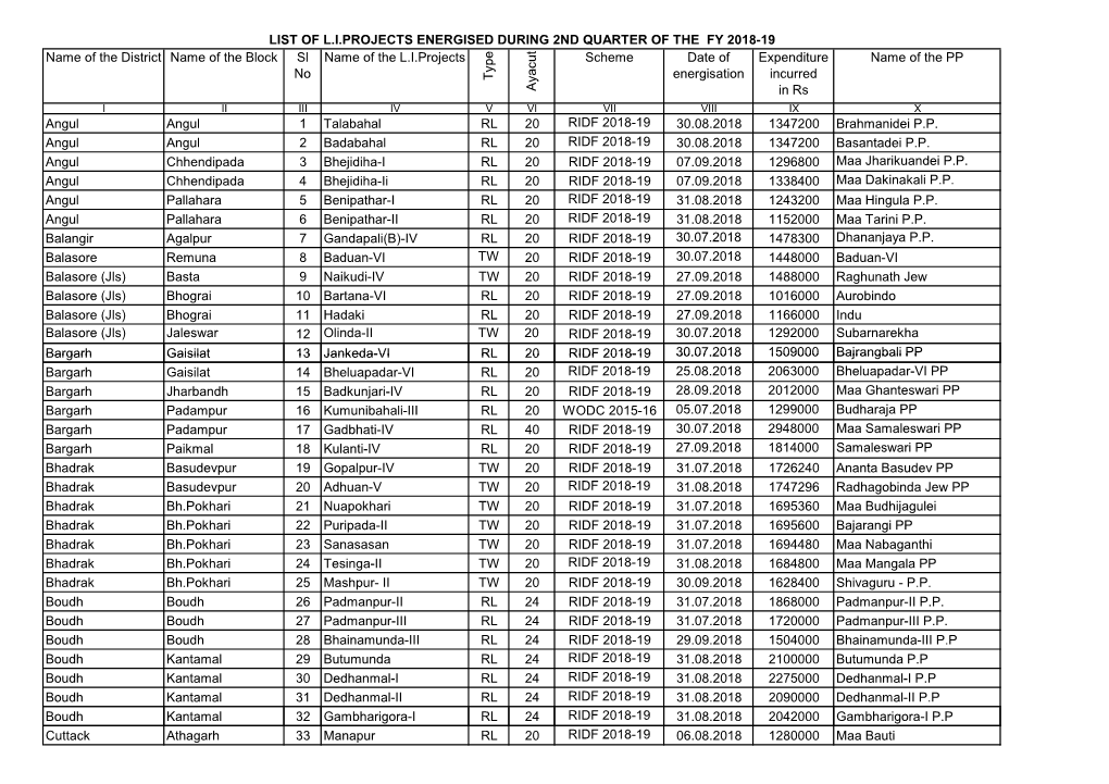 Name of the District Name of the Block Sl No Name of the L.I.Projects Ty Pe Ayacut Scheme Date of Energisation Expenditure I