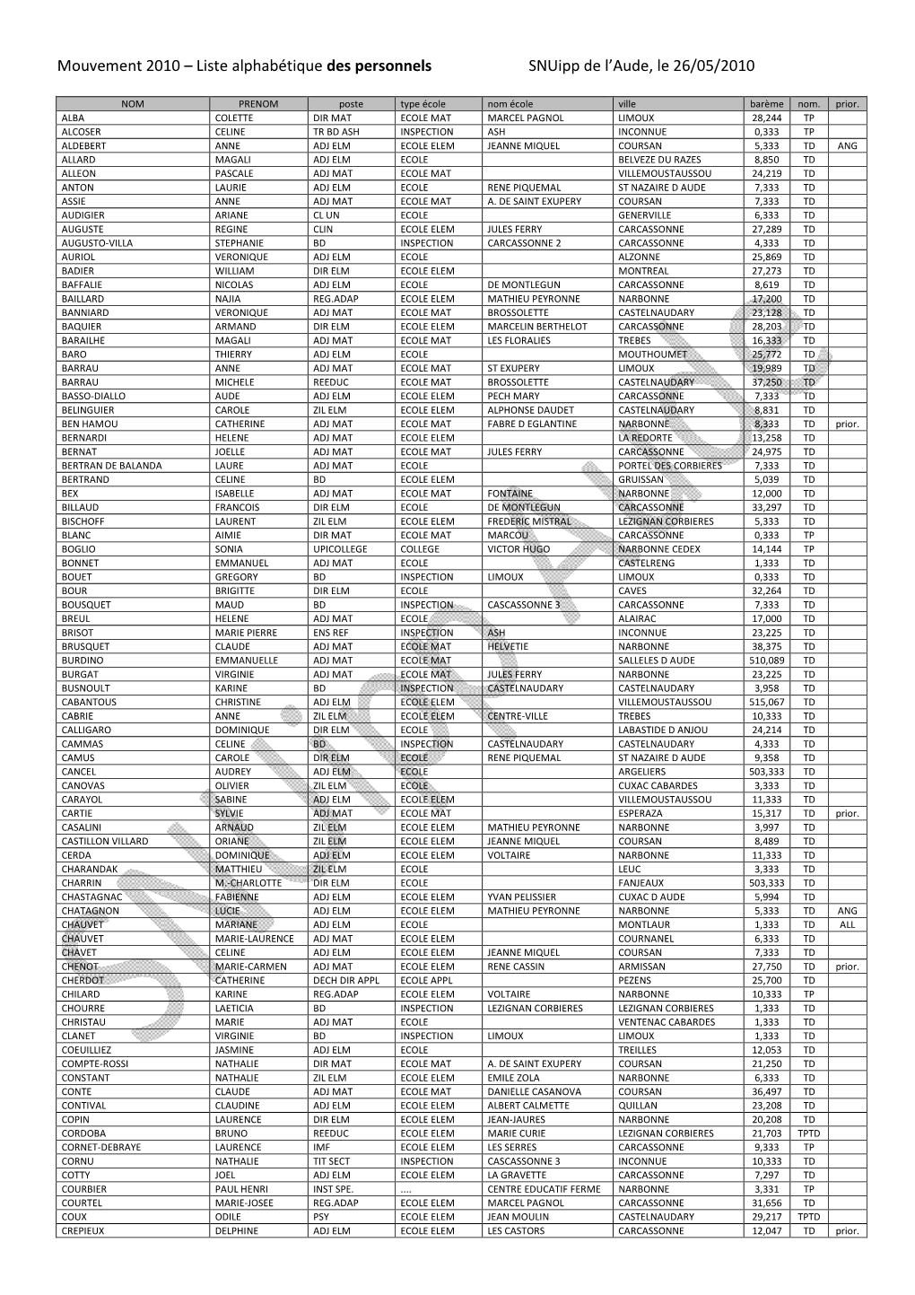 Liste Alphabétique Des Personnels Snuipp De L'aude, Le 26/05/2010