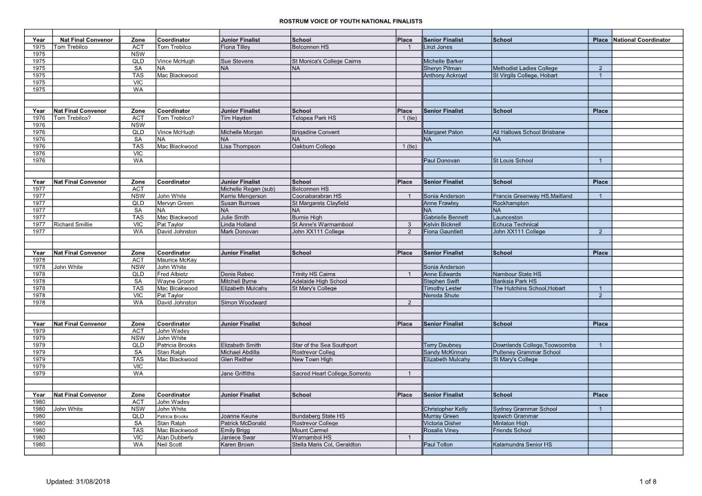 31/08/2018 1 of 8 ROSTRUM VOICE of YOUTH NATIONAL FINALISTS