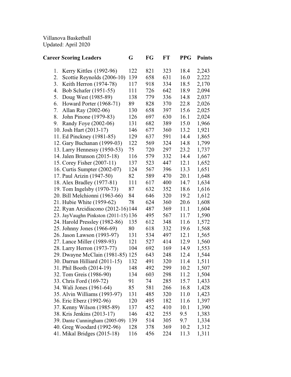 Villanova Basketball Updated: April 2020 Career Scoring Leaders G