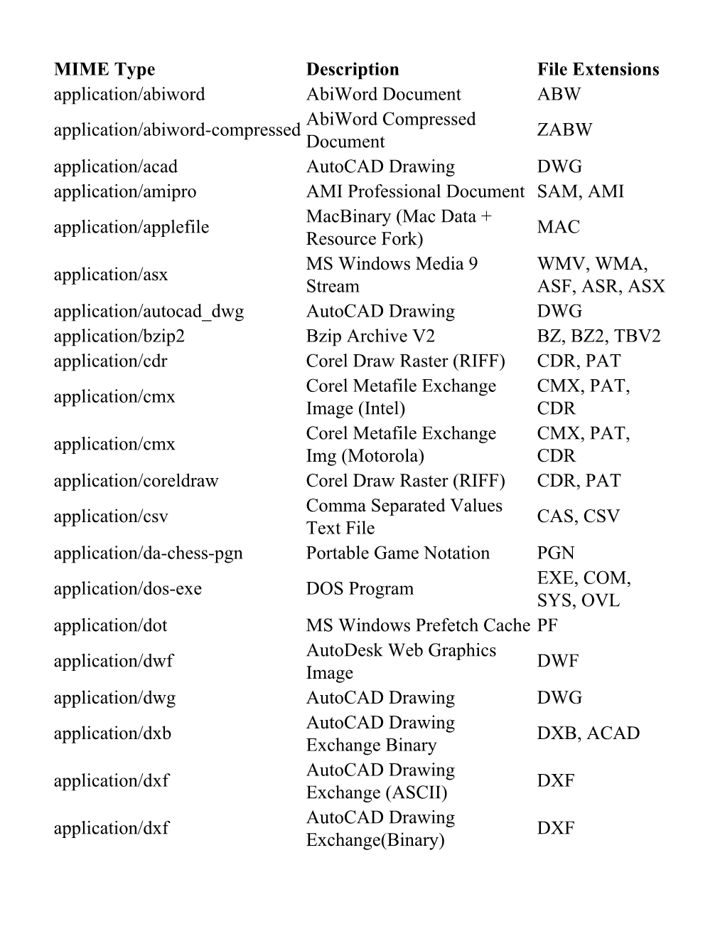 MIME Type Description File Extensions Application/Abiword