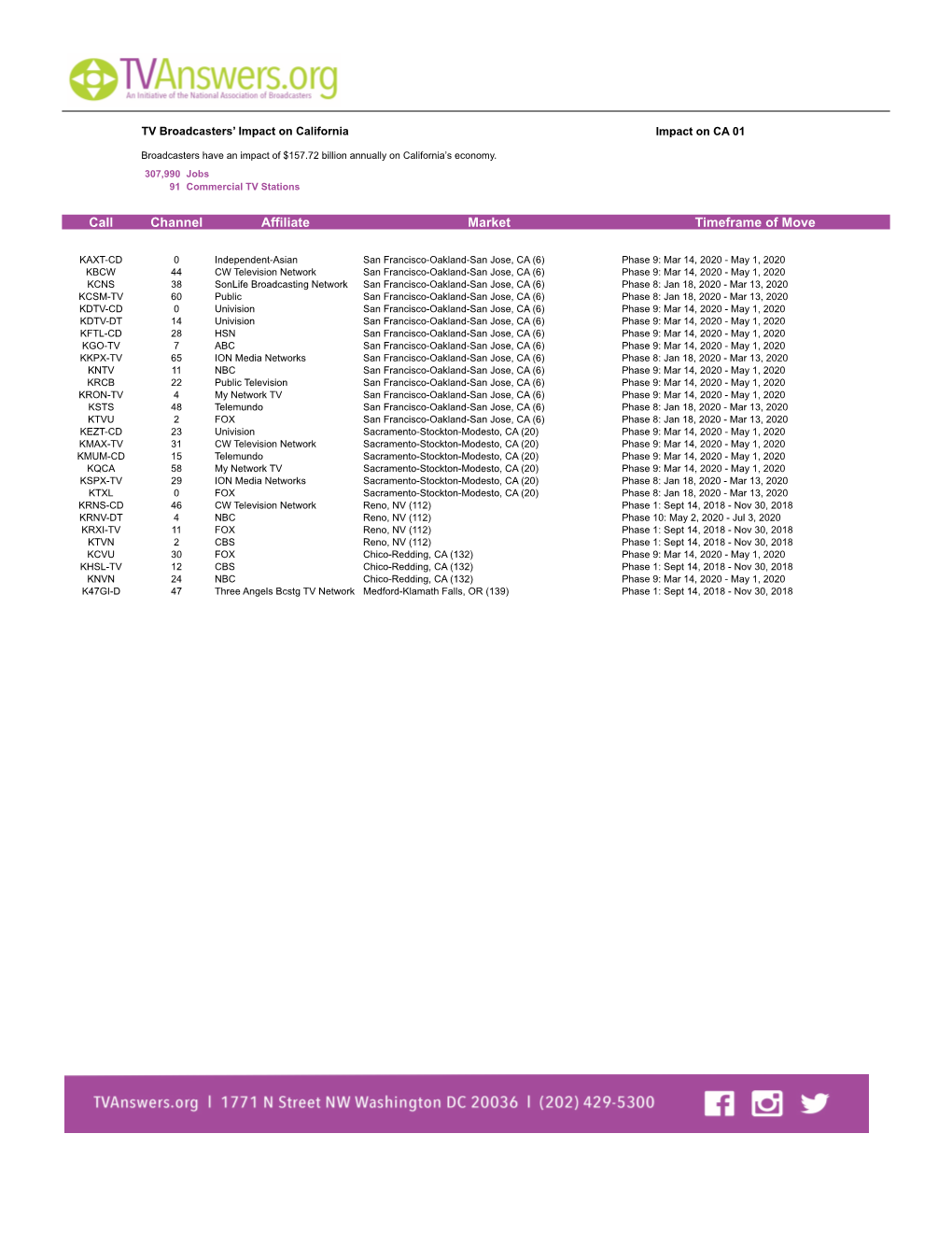 Channel Affiliate Market Timeframe of Move Call