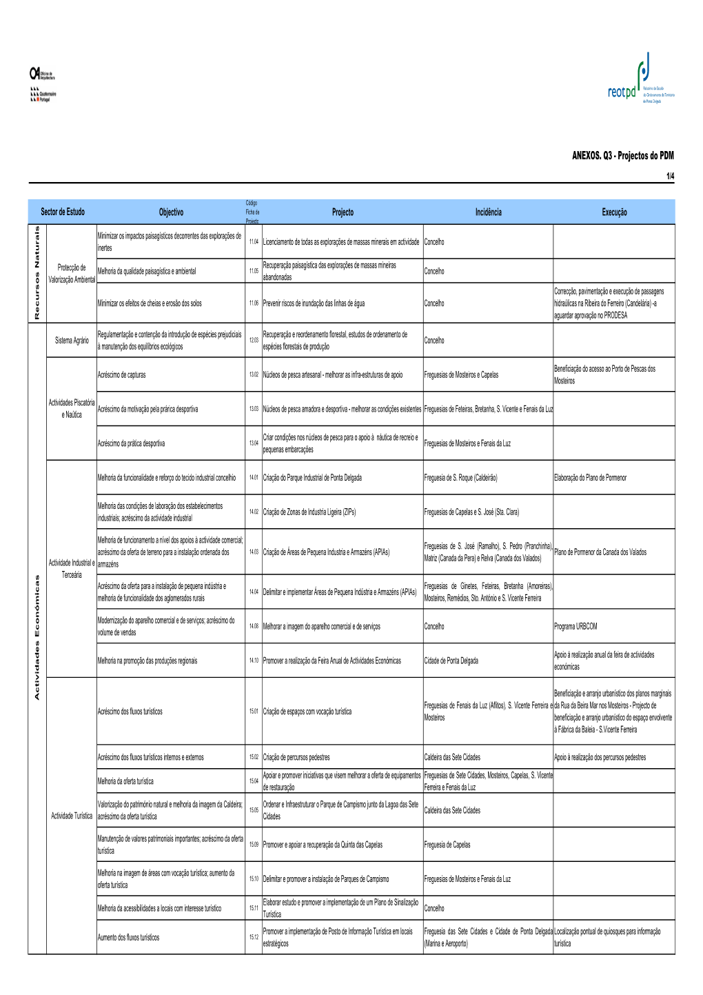 ANEXOS. Q3 - Projectos Do PDM