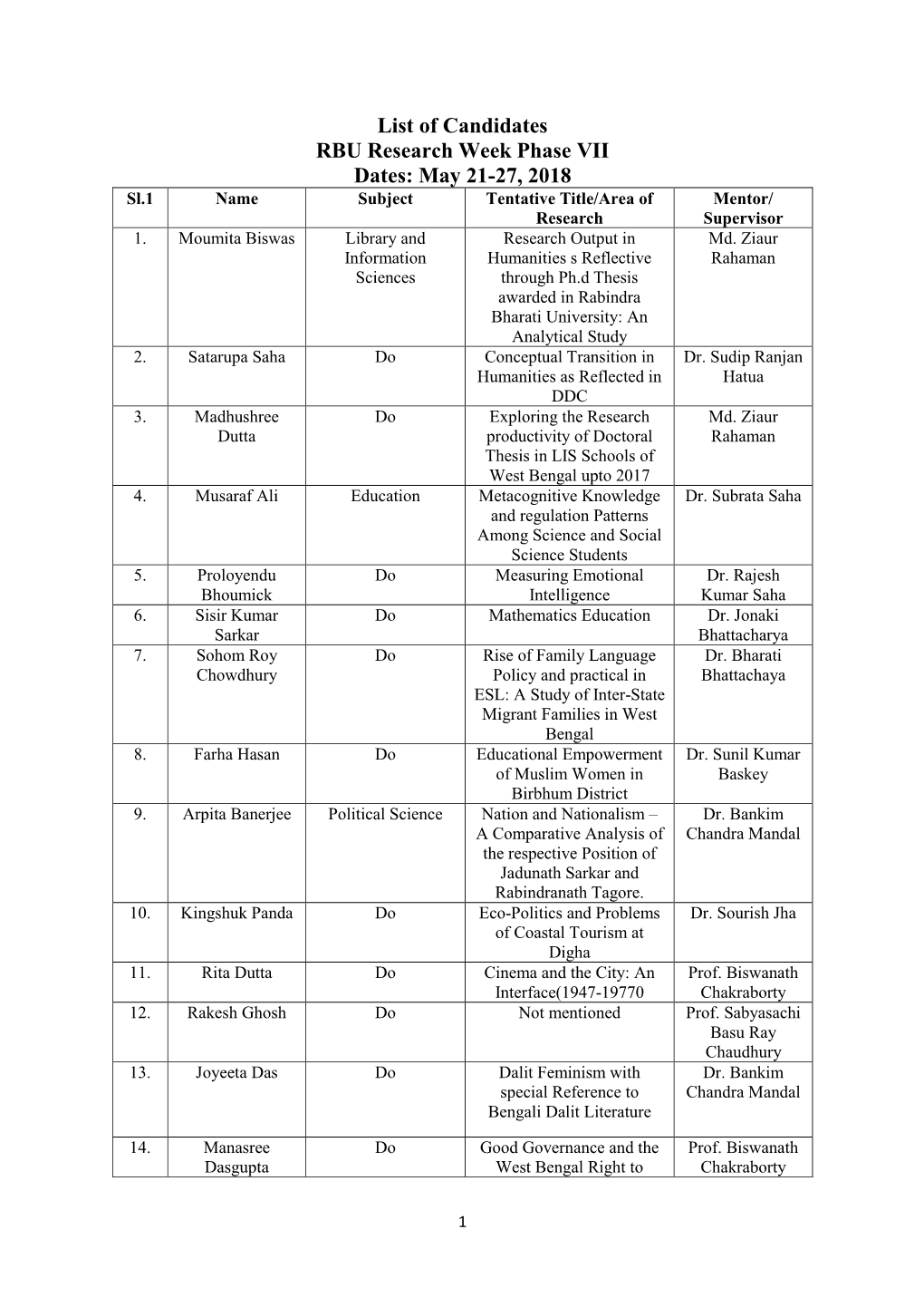 List of Candidates RBU Research Week Phase VII Dates: May 21-27, 2018 Sl.1 Name Subject Tentative Title/Area of Mentor/ Research Supervisor 1