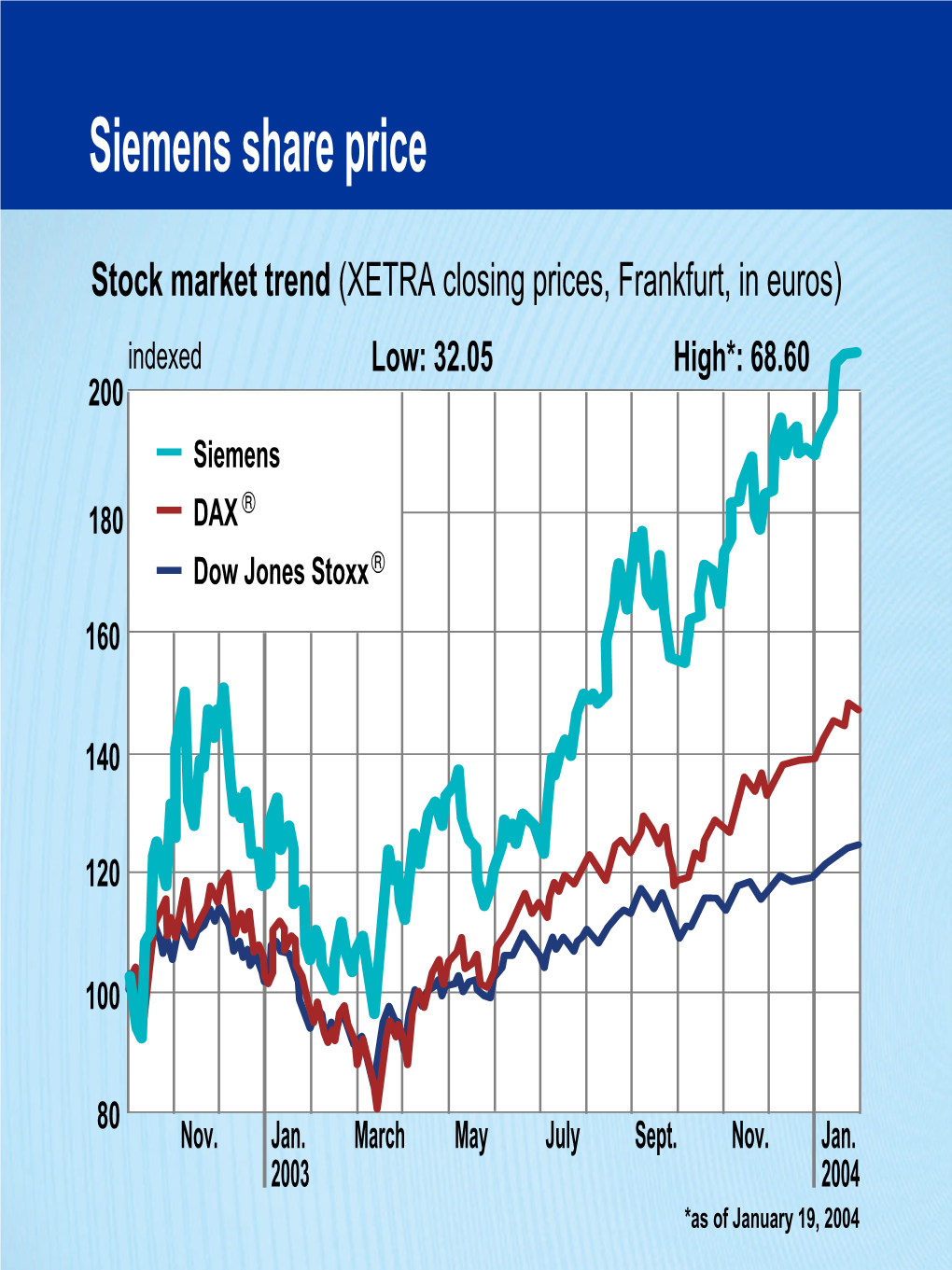 Siemens Share Price