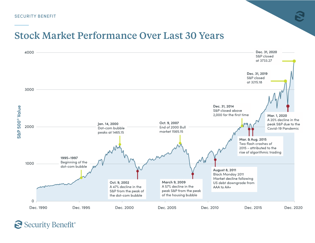 Stock Market Performance Over Last 30 Years