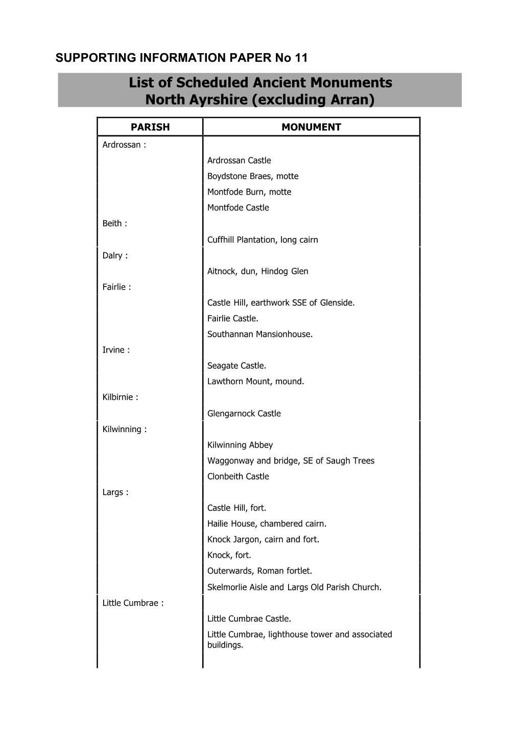 Scheduled Ancient Monuments List