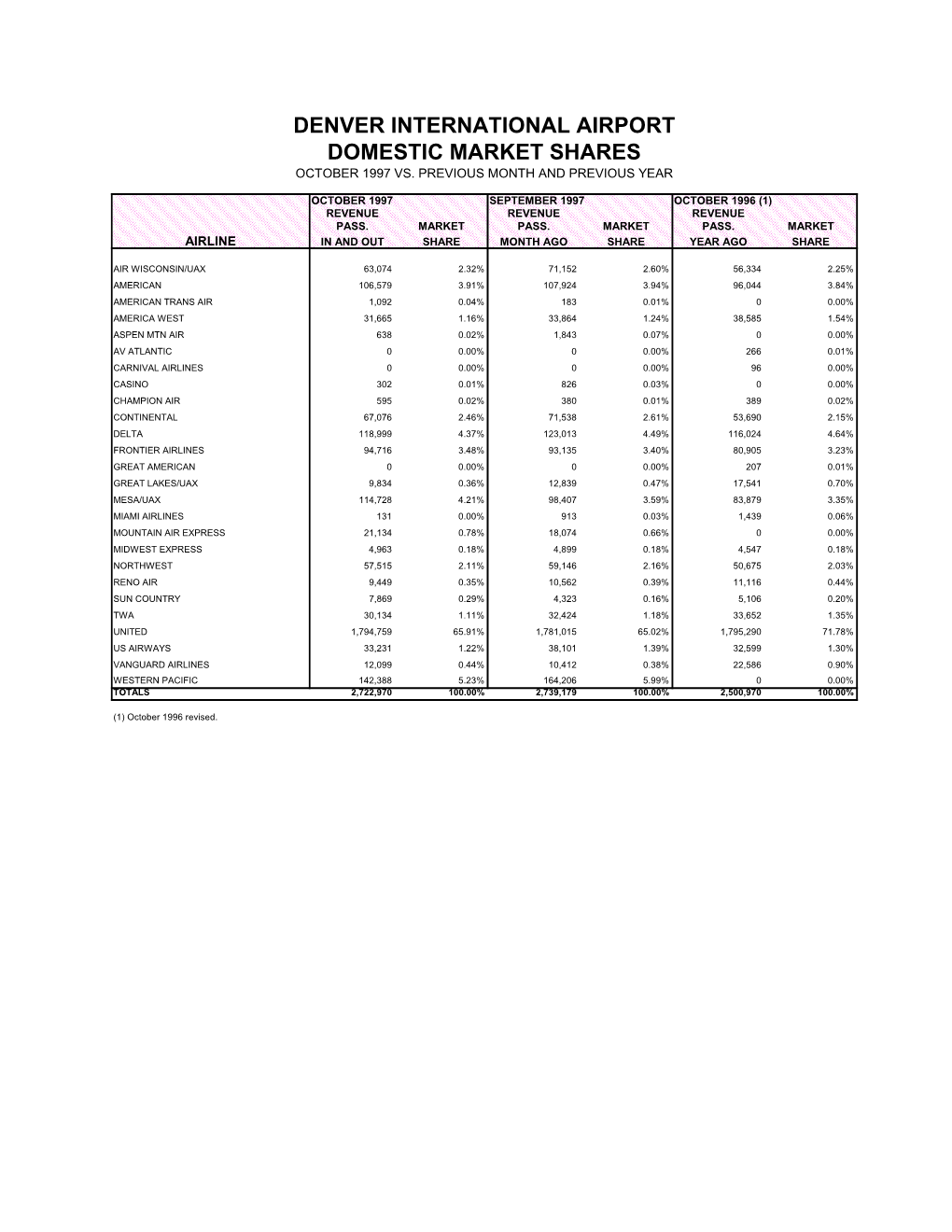 January 2002 Airport Statistics