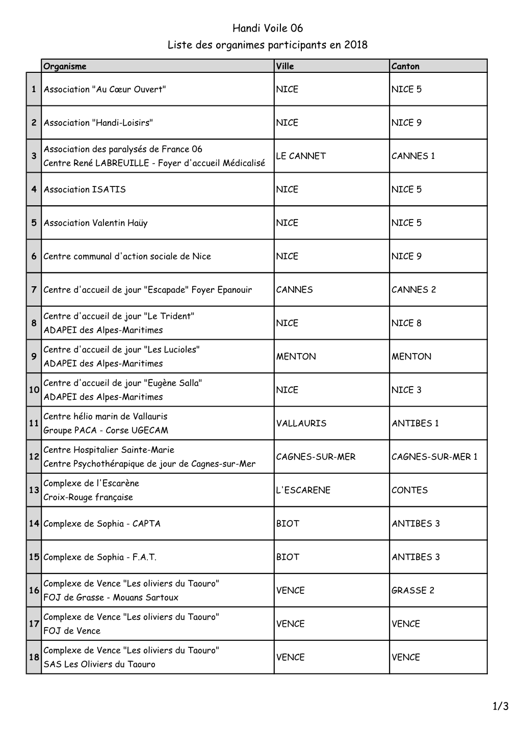 Liste Des Organismes Participants À Handi Voile 06