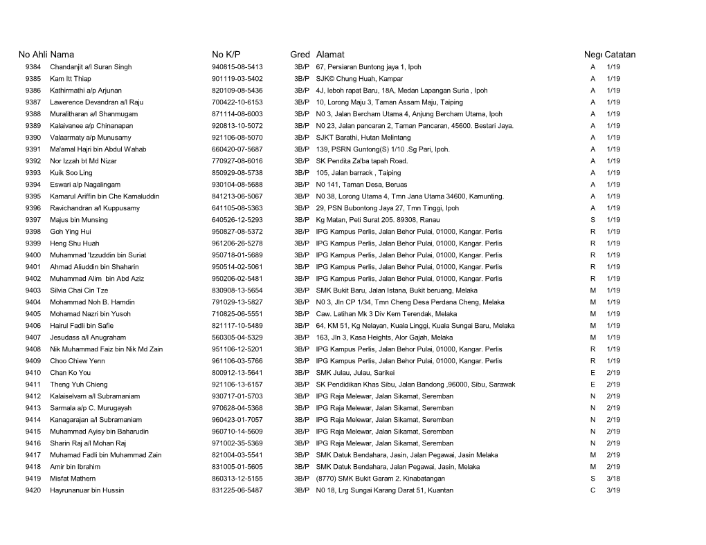 No Ahli Nama No K/P Gred Alamat Negericatatan