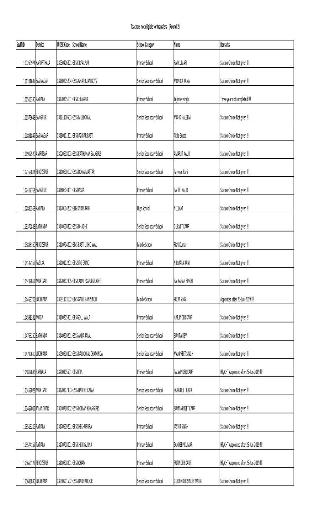 Not Eligible Teachers of Round 2.Xlsx