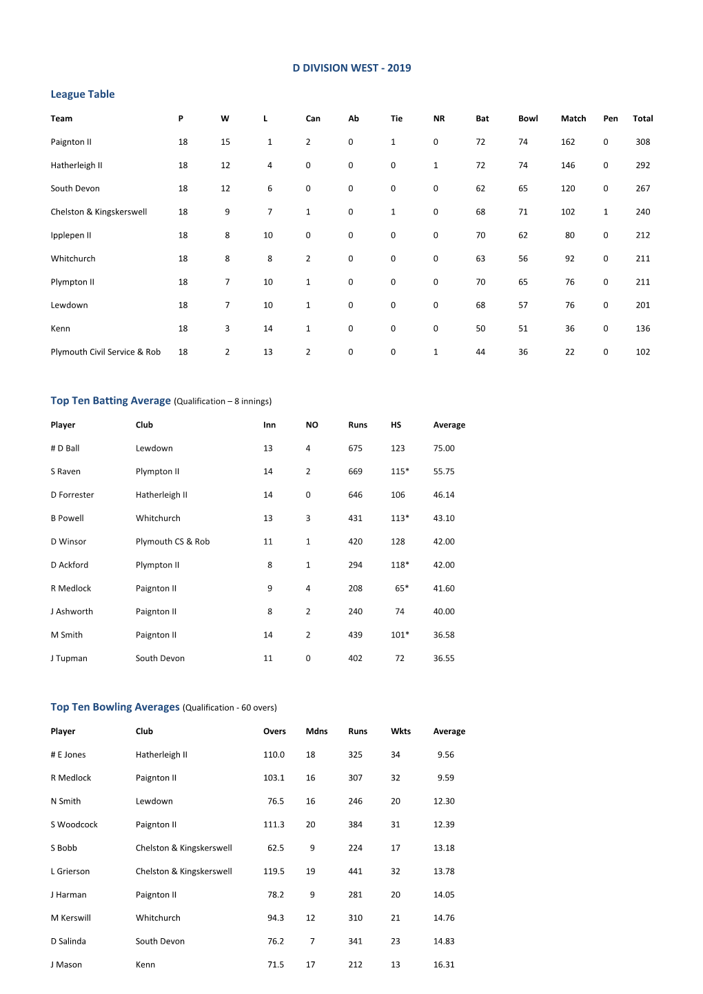 D Division West - 2019