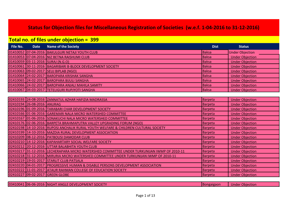 Total No. of Files Under Objection = 399 Status for Objection Files for Miscellaneous Registration of Societies (W.E.F. 1-04-2