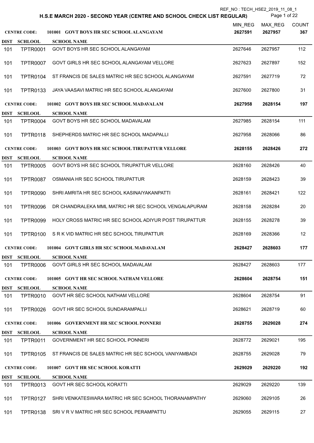 CENTRE and SCHOOL CHECK LIST REGULAR) Page 1 of 22 MIN REG MAX REG COUNT CENTRE CODE: 101001 GOVT BOYS HR SEC SCHOOL ALANGAYAM 2627591 2627957 367