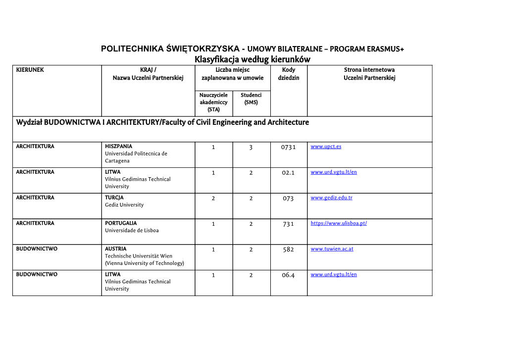 Klasyfikacja Według Kierunków KIERUNEK KRAJ / Liczba Miejsc Kody Strona Internetowa Nazwa Uczelni Partnerskiej Zaplanowana W Umowie Dziedzin Uczelni Partnerskiej
