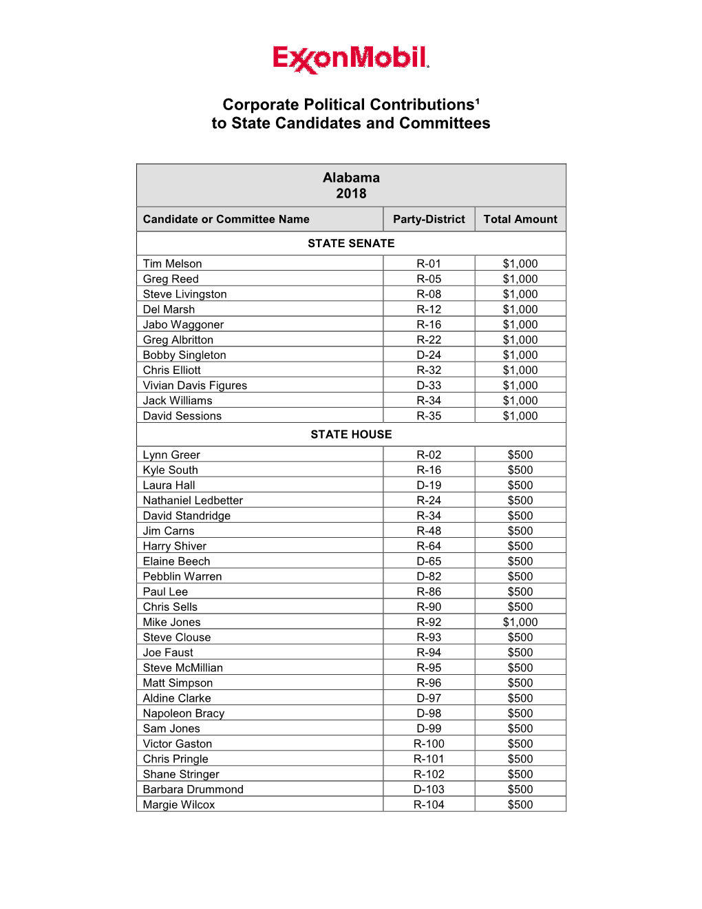 2018 Corporate Political Contributions to State Candidates and Committees