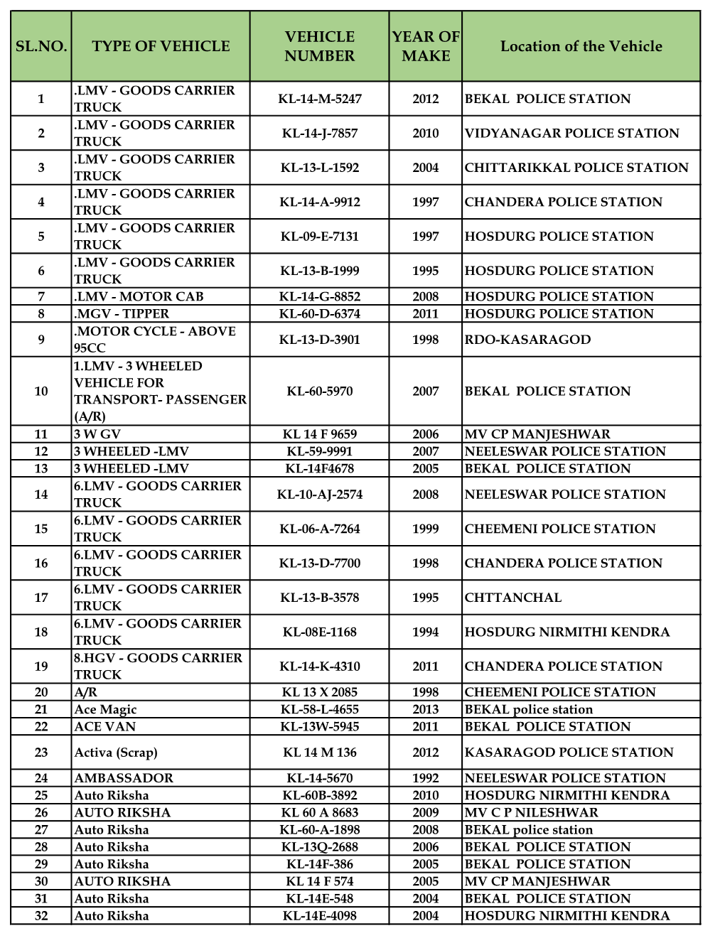 SL.NO. TYPE of VEHICLE VEHICLE NUMBER YEAR of MAKE Location