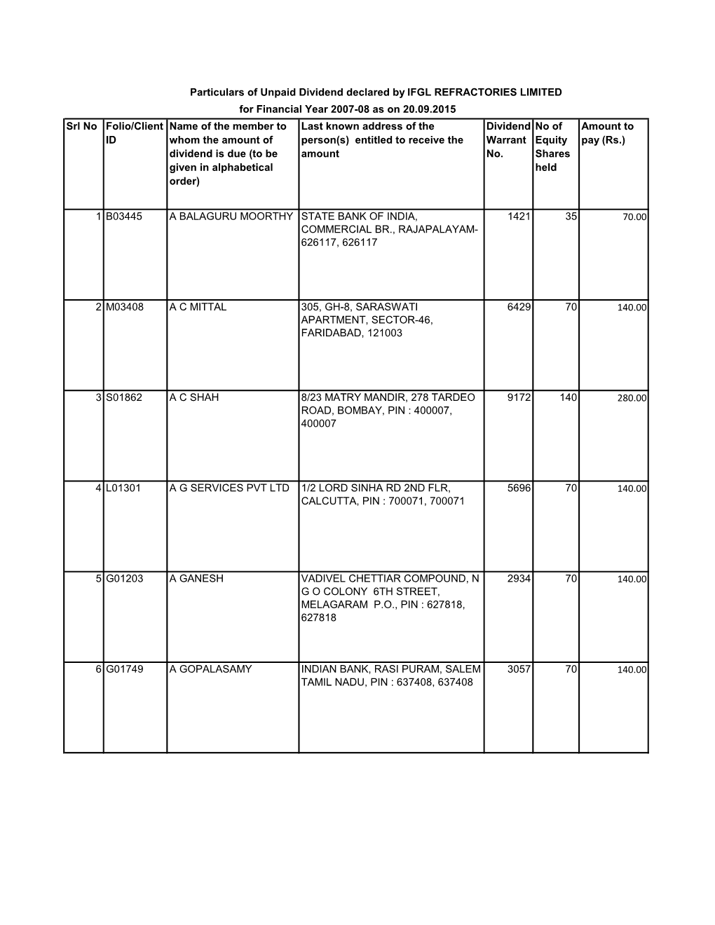 Srl No Folio/Client ID Name of the Member to Whom the Amount of Dividend Is Due (To Be Given in Alphabetical Order) Last Known A