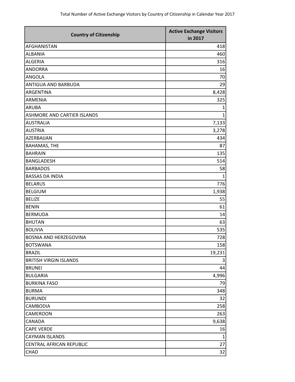 Country of Citizenship Active Exchange Visitors in 2017