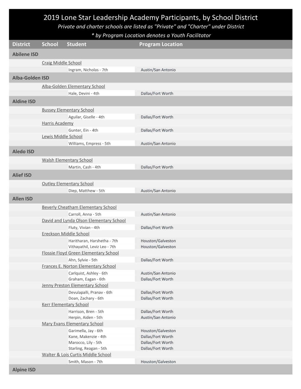 2019 Lone Star Leadership Academy Participants, by School District