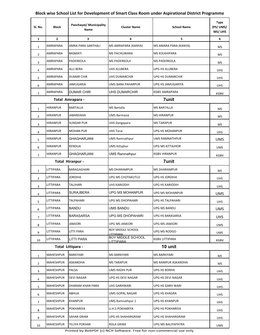 Block Wise School List for Development of Smart Class Room Under Aspirational District Programme