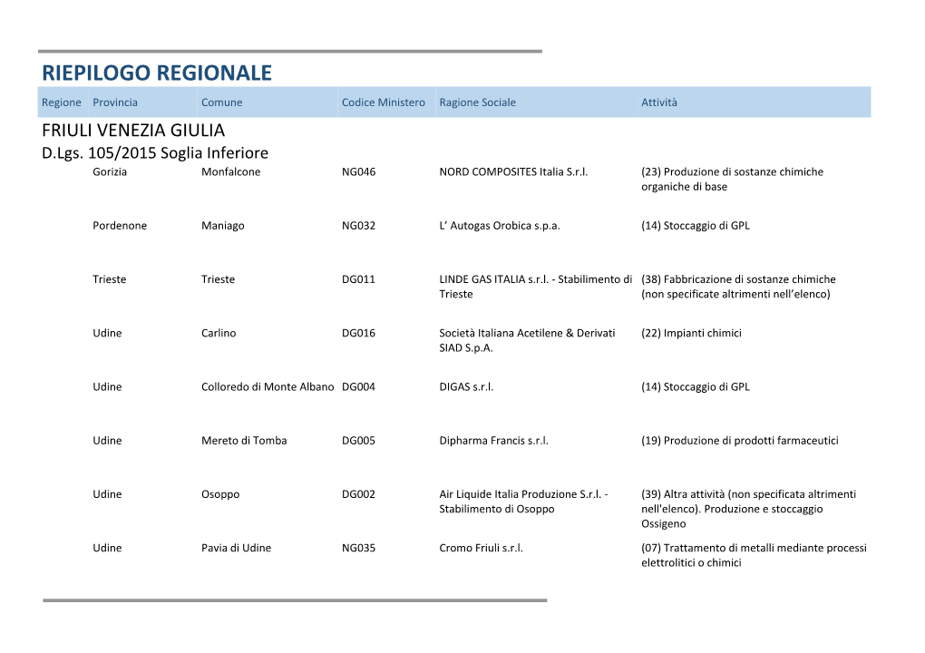 RIEPILOGO REGIONALE Regione Provincia Comune Codice Ministero Ragione Sociale Attività