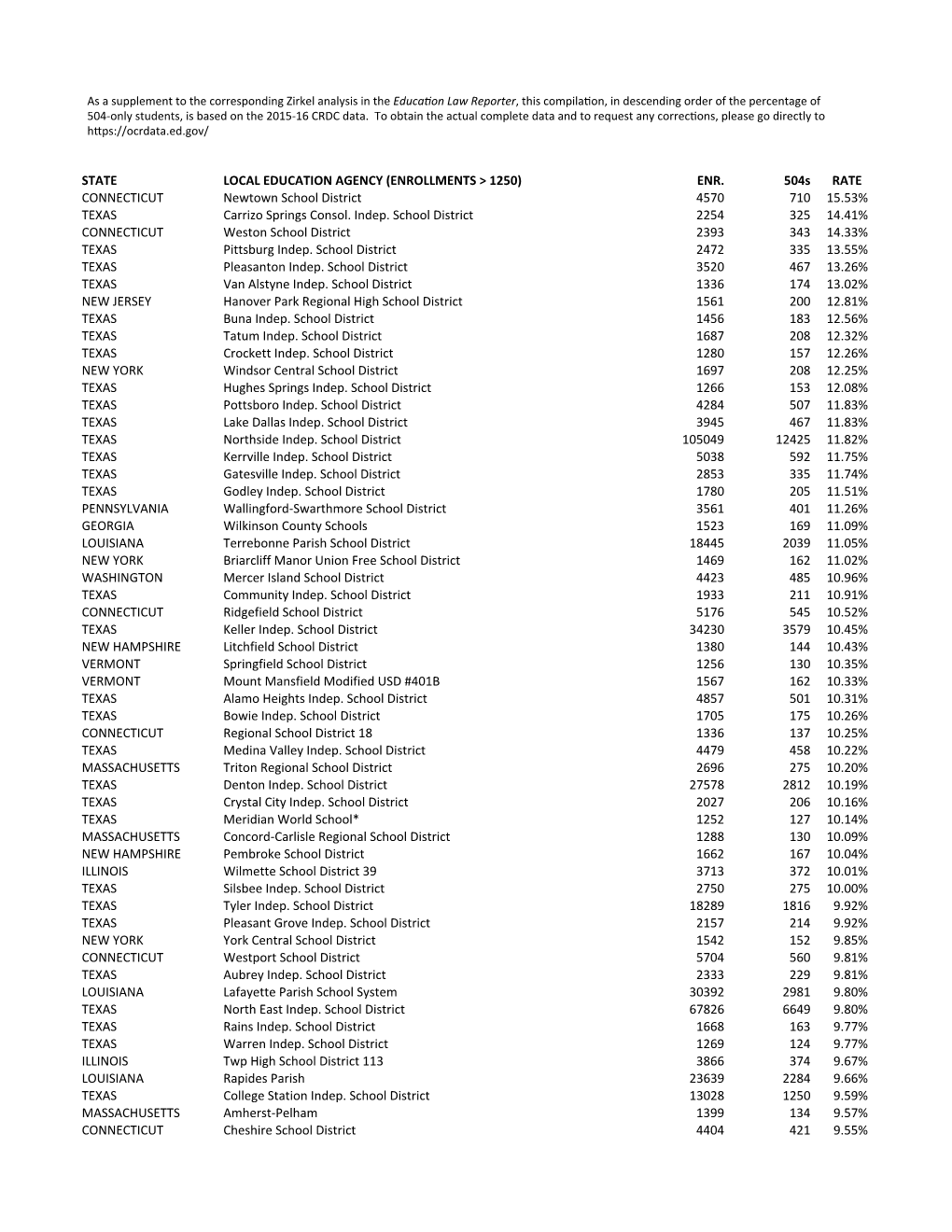 STATE LOCAL EDUCATION AGENCY (ENROLLMENTS > 1250) ENR. 504S RATE CONNECTICUT Newtown School District 4570 710 15.53% TEXAS