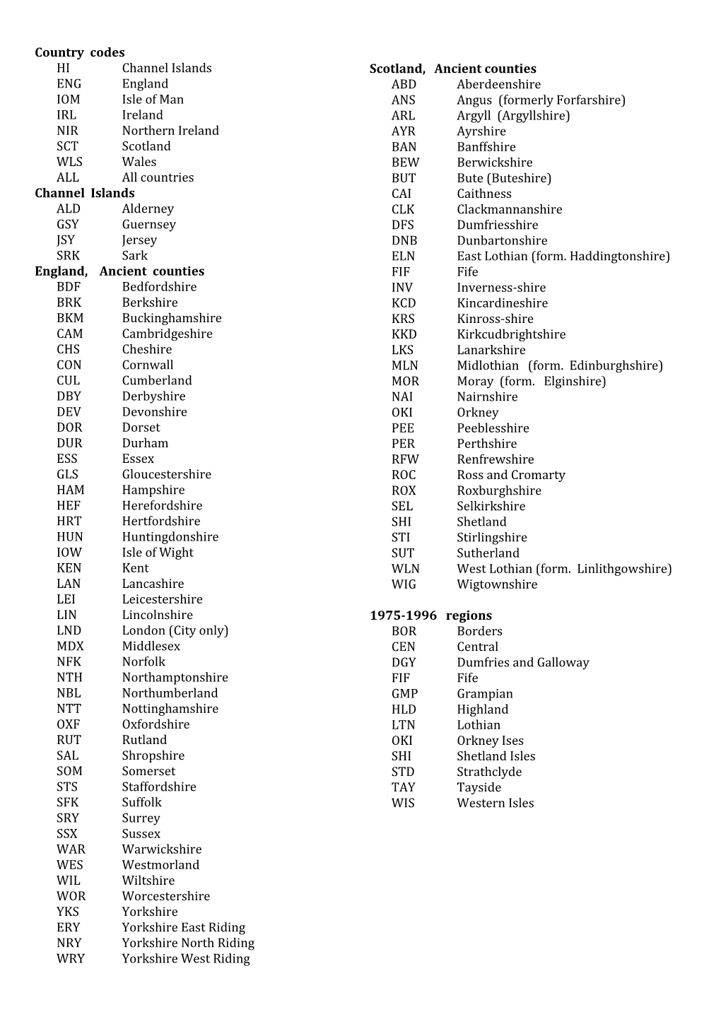 Country Codes HI Channel Islands ENG England IOM Isle of Man IRL