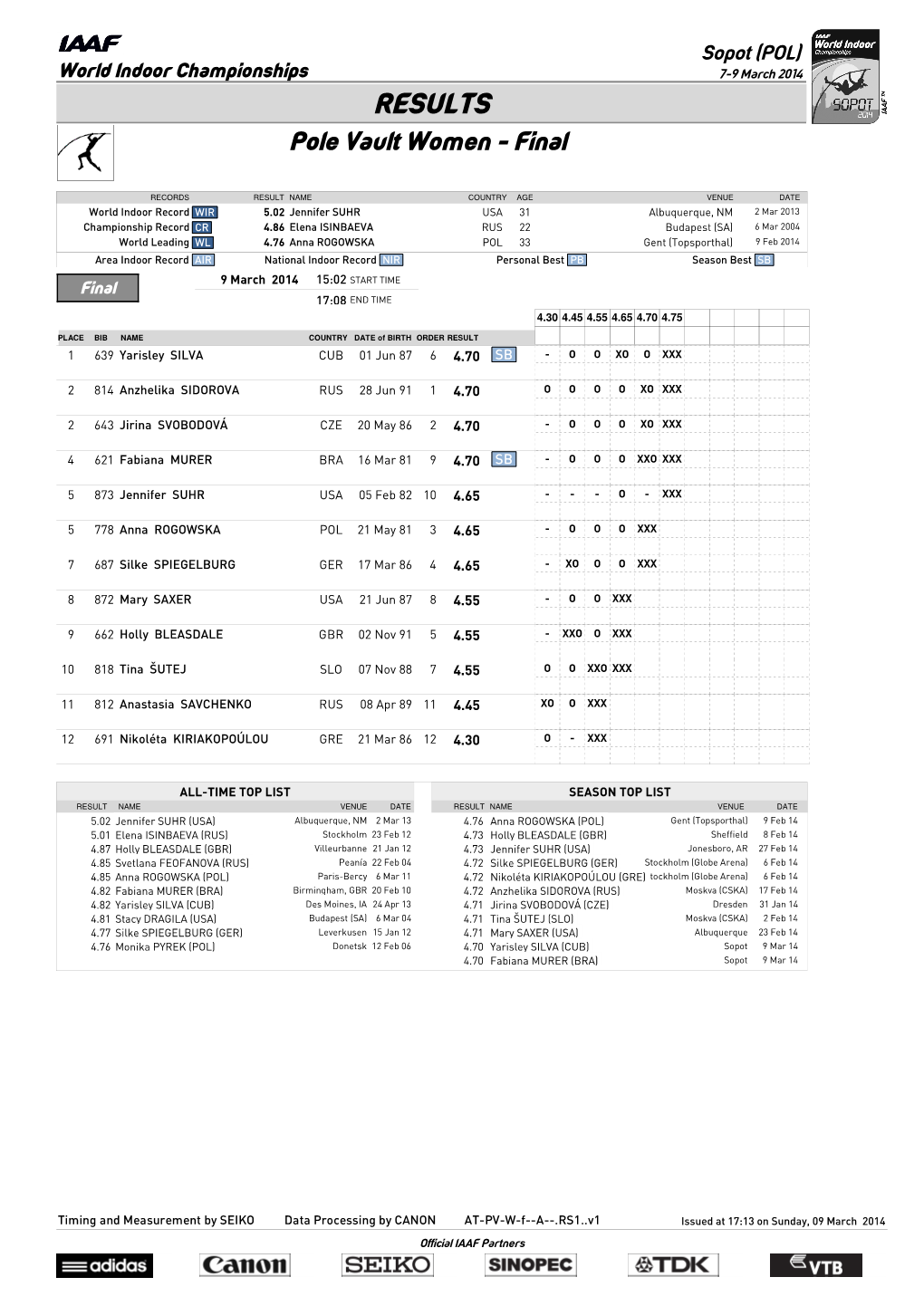 RESULTS Pole Vault Women - Final