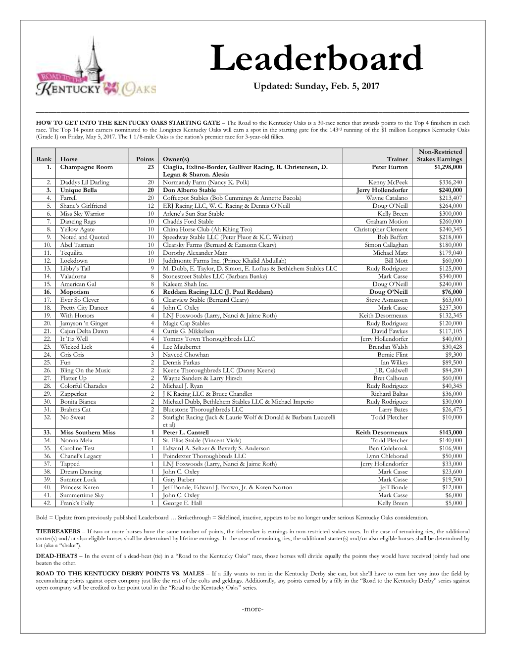 Leaderboard Updated: Sunday, Feb