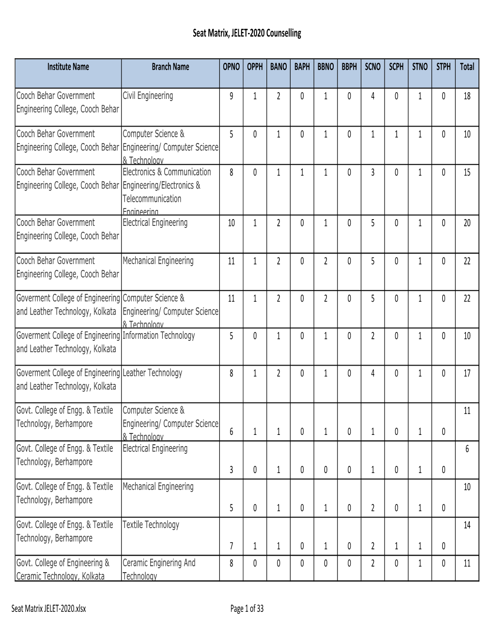 Seat Matrix JELET-2020.Xlsx Page 1 of 33 Seat Matrix, JELET-2020 Counselling