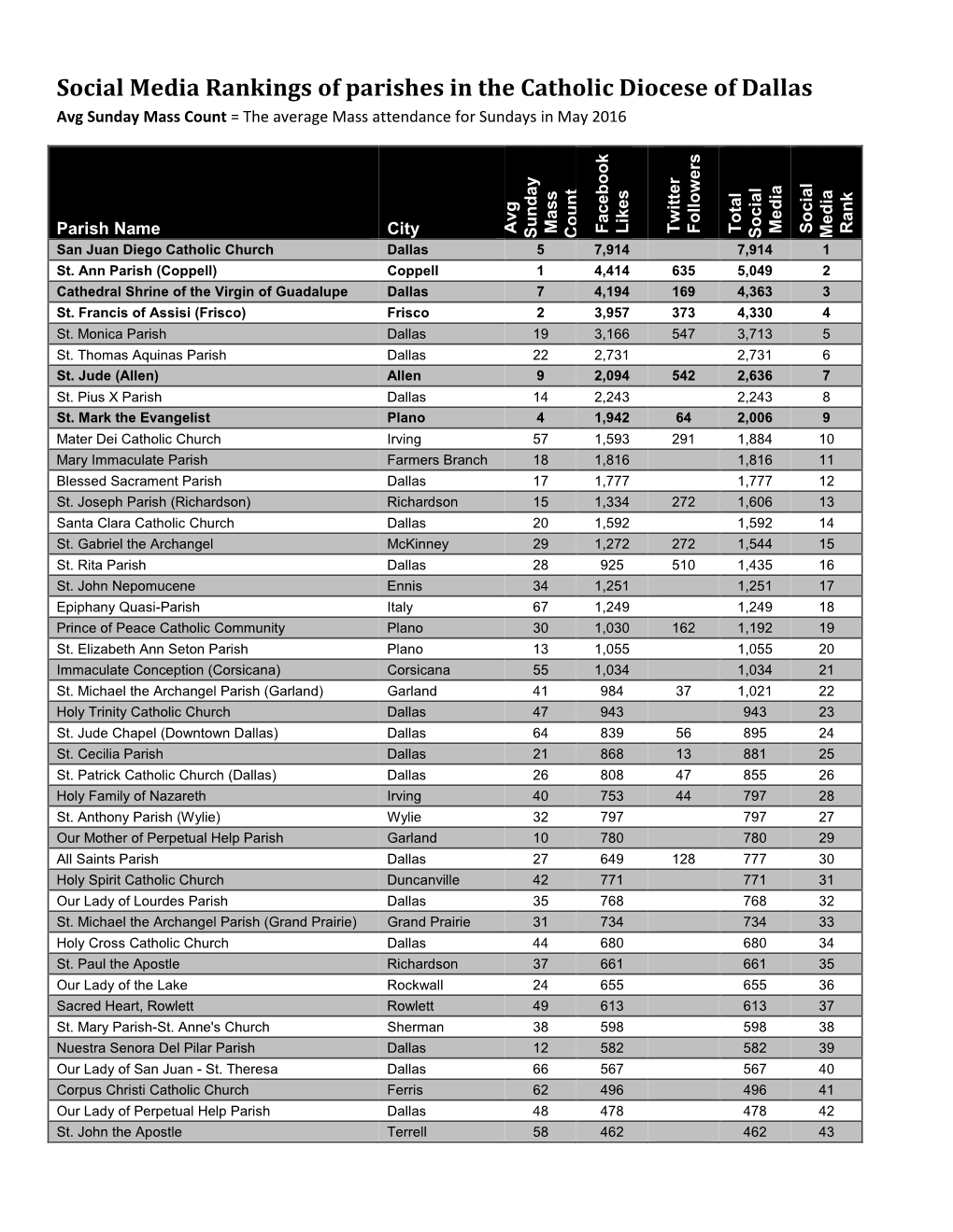 Social Media Rankings of Parishes in the Catholic Diocese of Dallas Avg Sunday Mass Count = the Average Mass Attendance for Sundays in May 2016