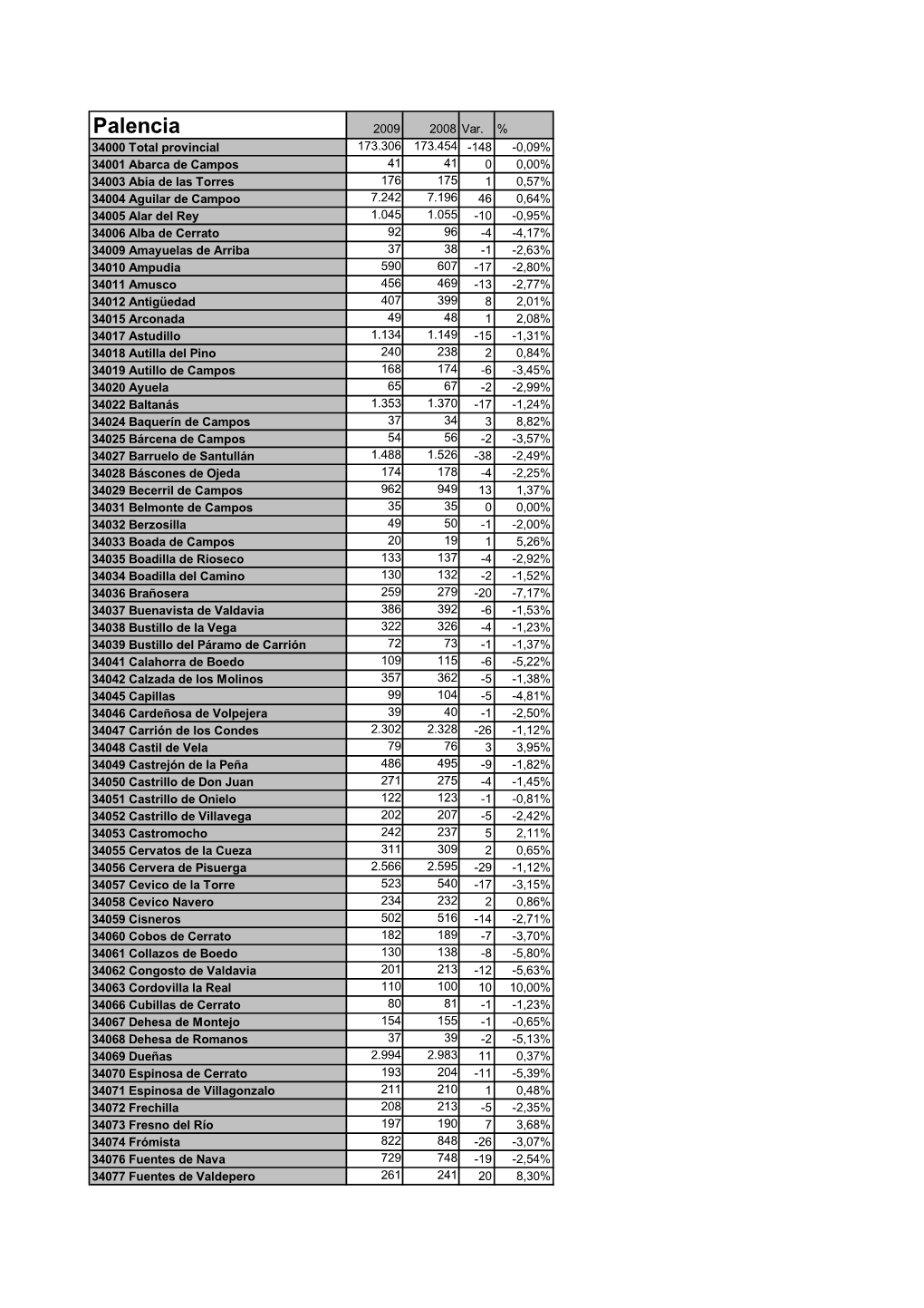 Palencia 2009 2008 Var