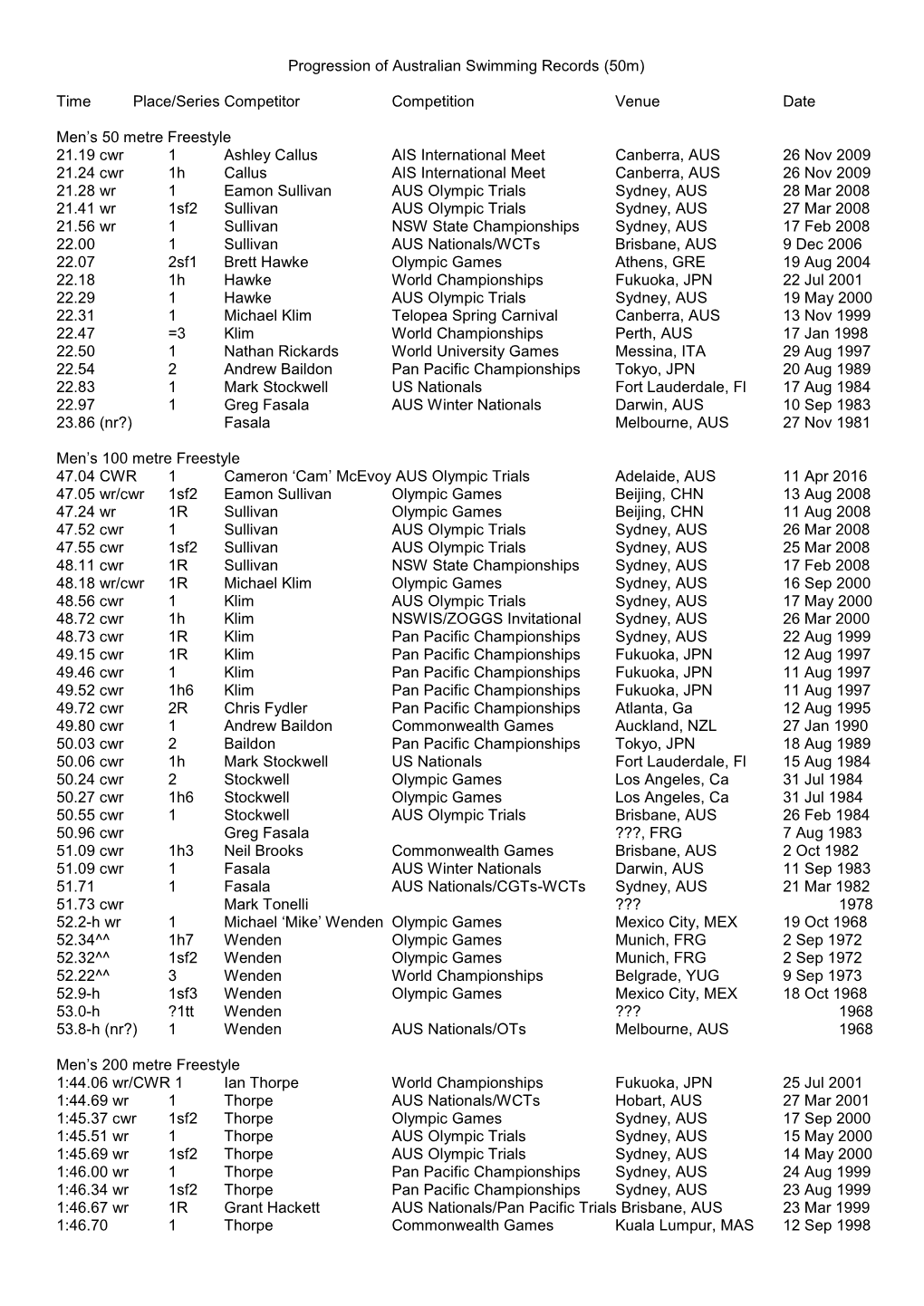 Progression of Australian Swimming Records (50M) Time Place