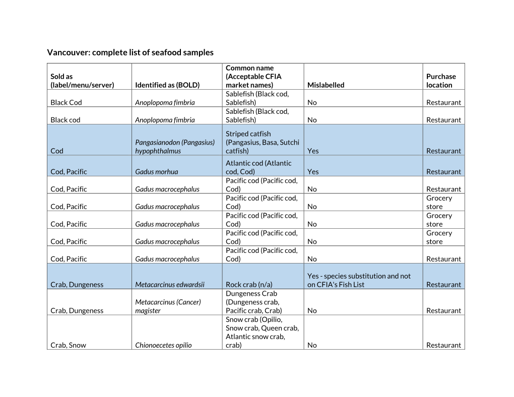 Vancouver: Complete List of Seafood Samples