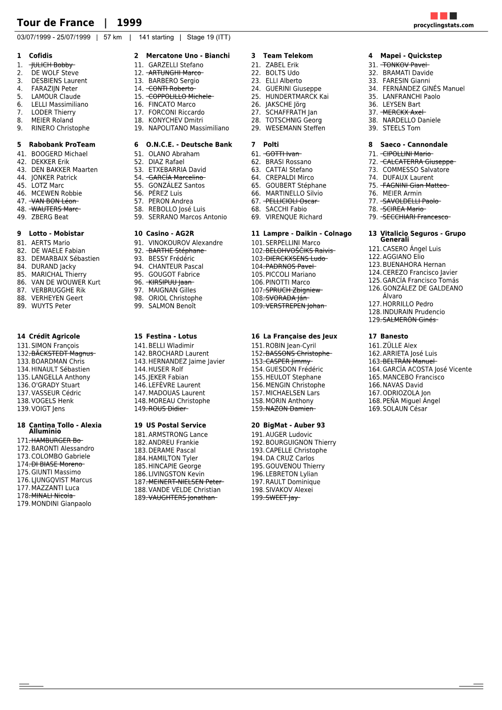 Tour De France | 1999 Procyclingstats.Com 03/07/1999 - 25/07/1999 | 57 Km | 141 Starting | Stage 19 (ITT)