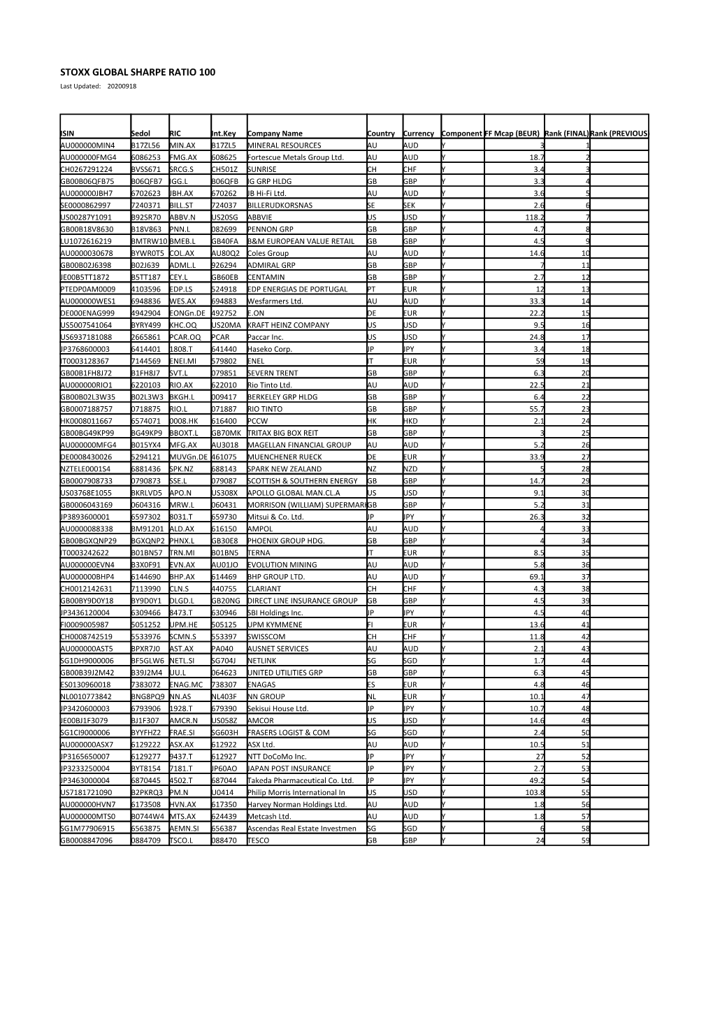 STOXX GLOBAL SHARPE RATIO 100 Selection List