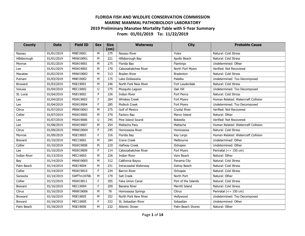 2019 Preliminary Manatee Mortality Table with 5-Year Summary From: 01/01/2019 To: 11/22/2019