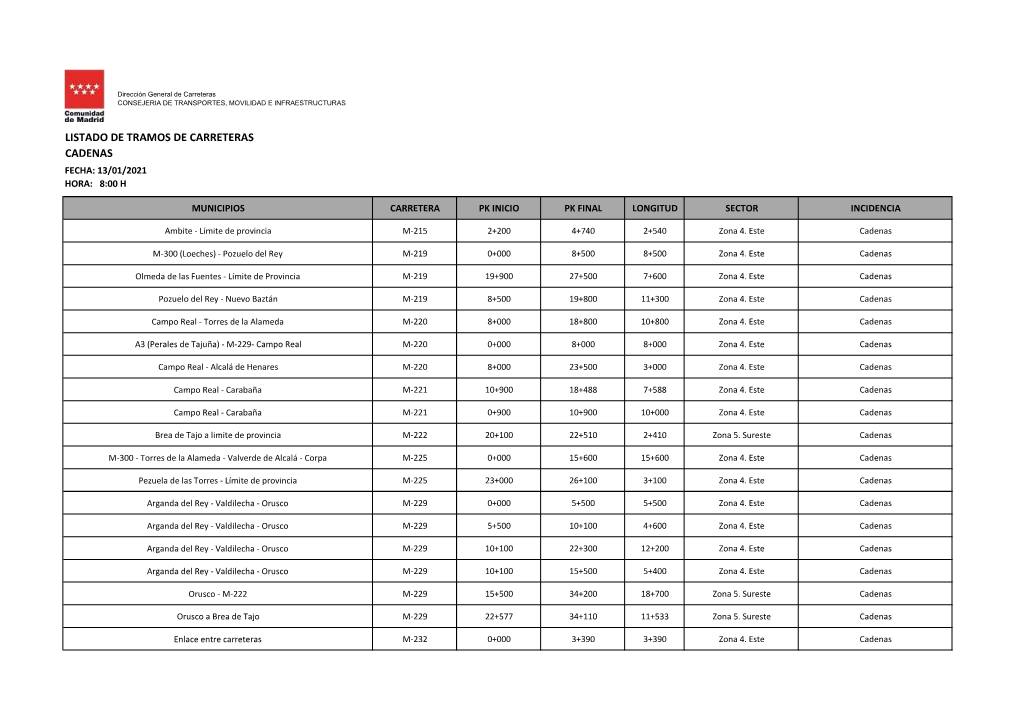 Listado De Tramos De Carreteras Cadenas Fecha: 13/01/2021 Hora: 8:00 H