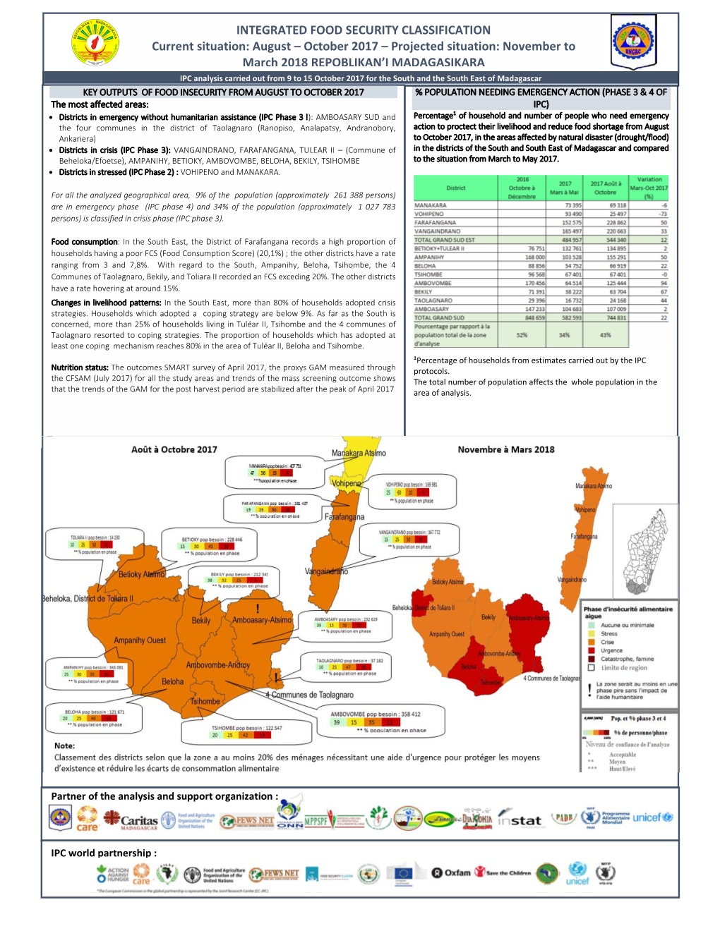 August – October 2017 – Projected Situation: November to March 2018 REPOBLIKAN’I MADAGASIKARA