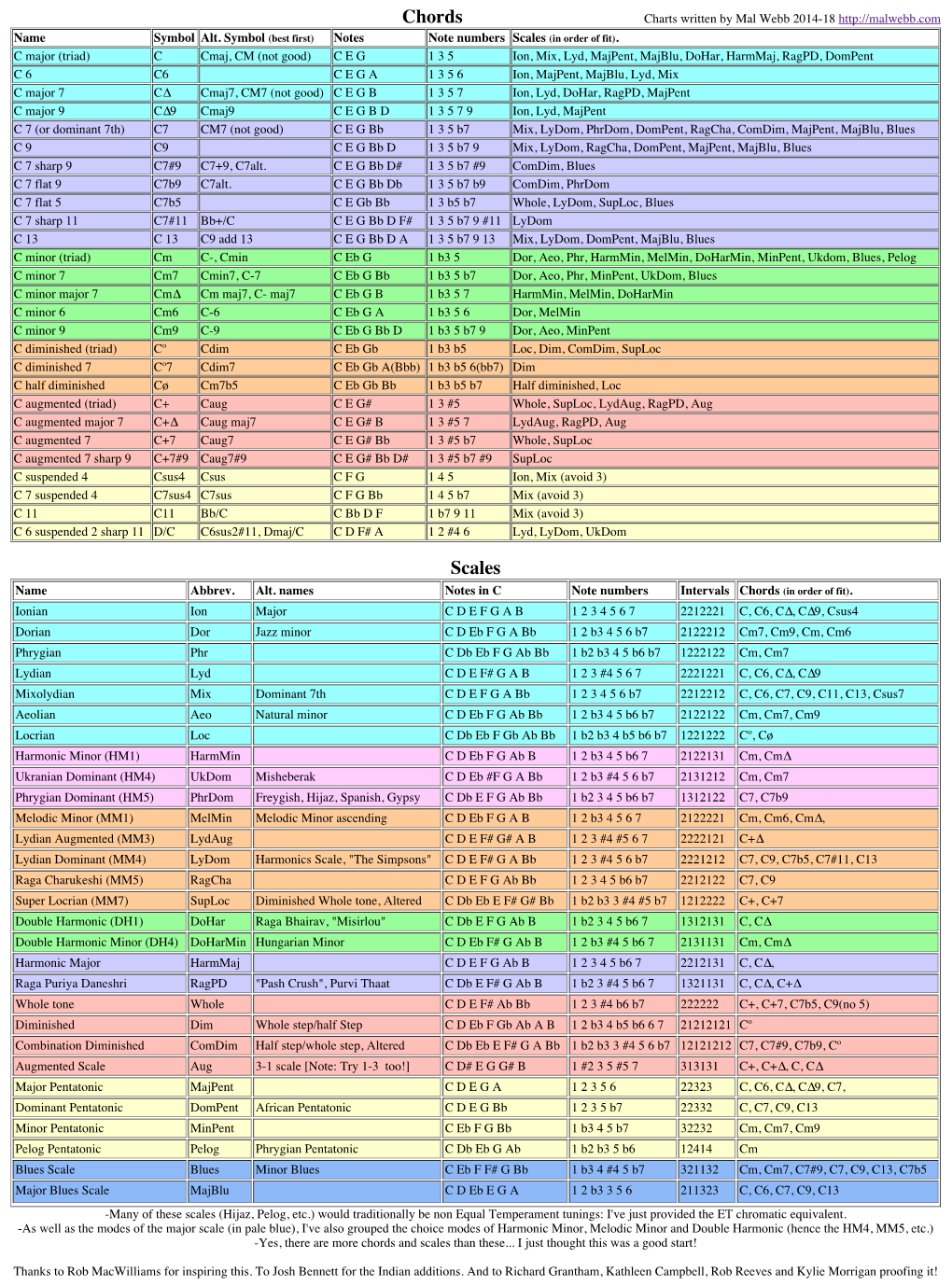 Chords and Scales 30/09/18 3:21 PM