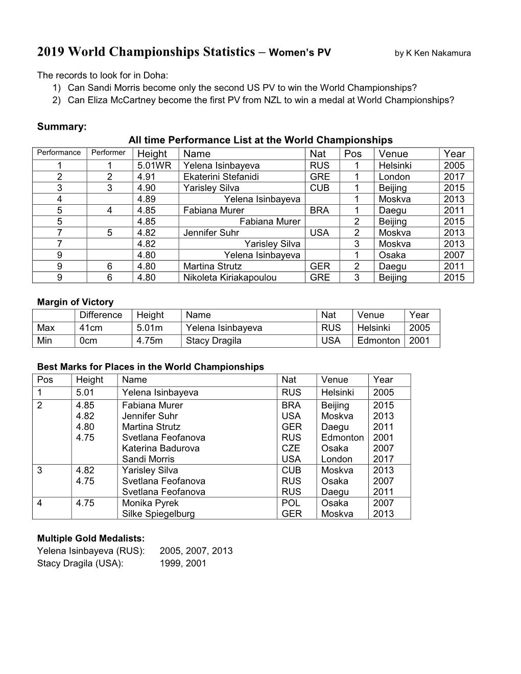 2019 World Championships Statistics – Women’S PV by K Ken Nakamura