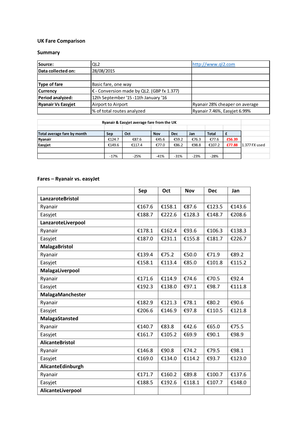 UK Fare Comparison Summary Fares – Ryanair Vs. Easyjet Sep Oct Nov