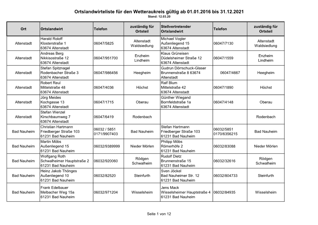 Ortslandwirteliste Für Den Wetteraukreis Gültig Ab 01.01.2016 Bis 31.12.2021 Stand: 12.03.20