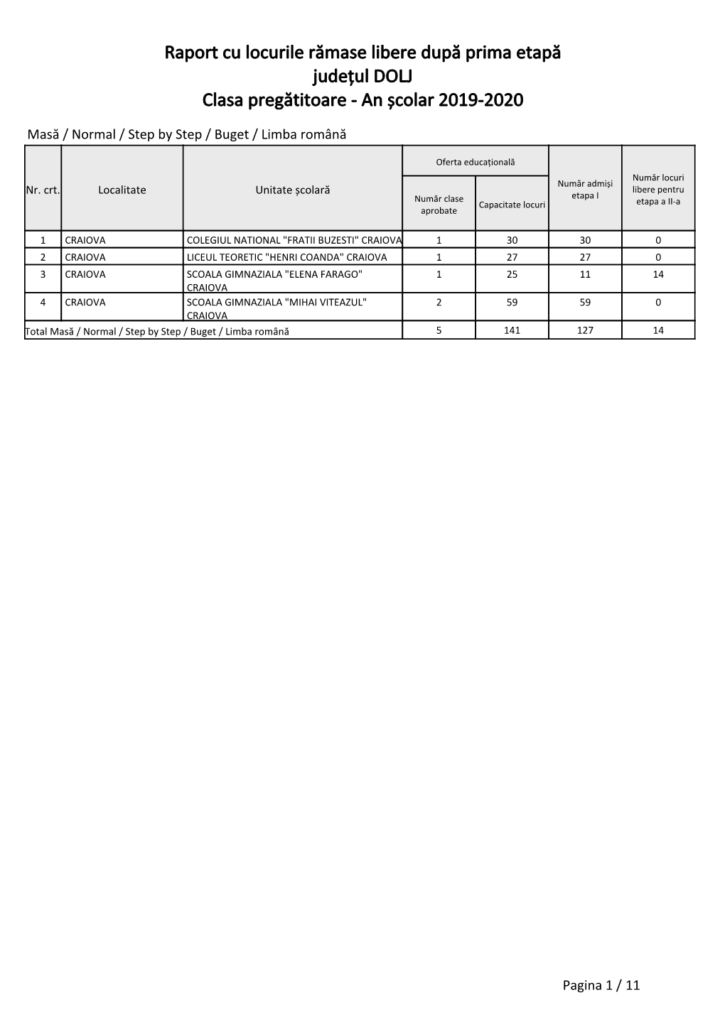 Raport Cu Locurile Rămase Libere După Prima Etapă Județul DOLJ Clasa Pregătitoare - an Școlar 2019-2020