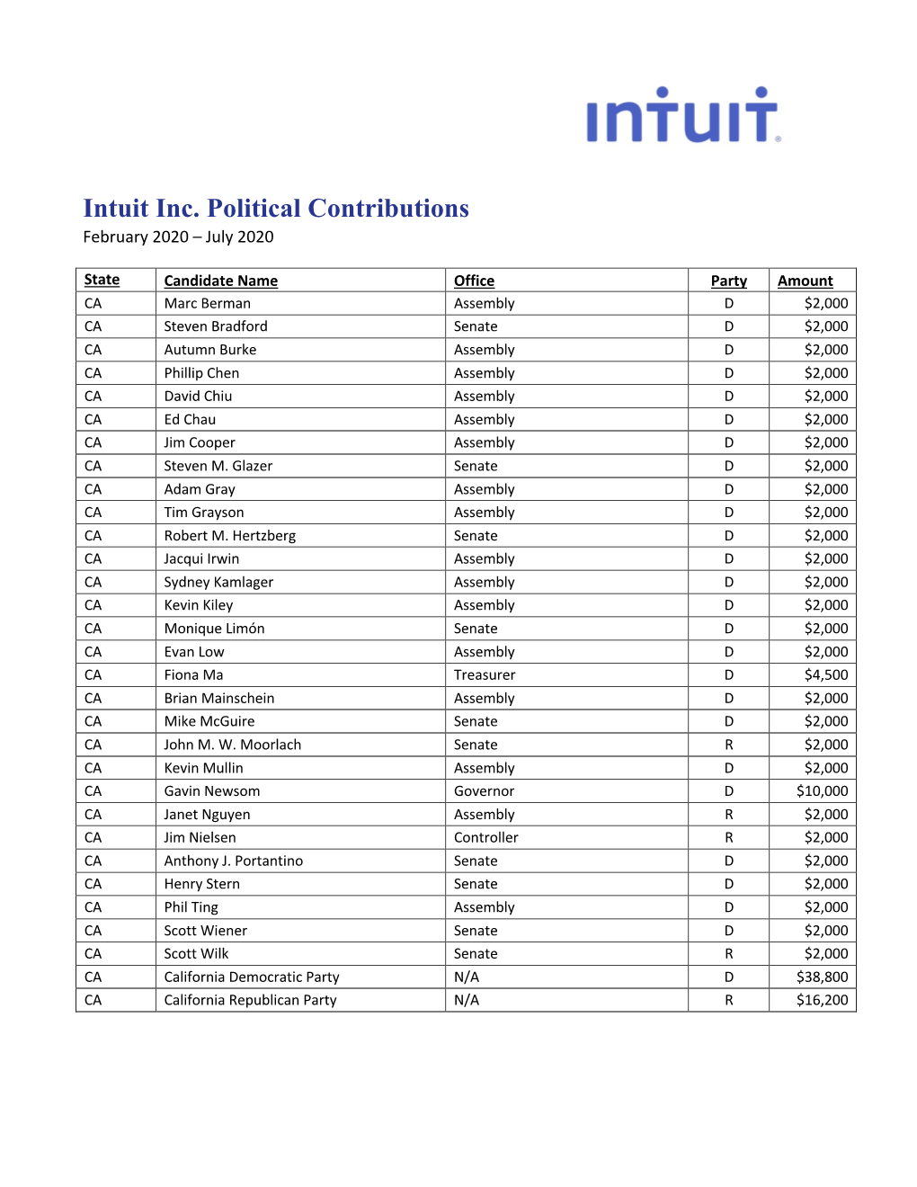 Intuit Inc. Political Contributions February 2020 – July 2020