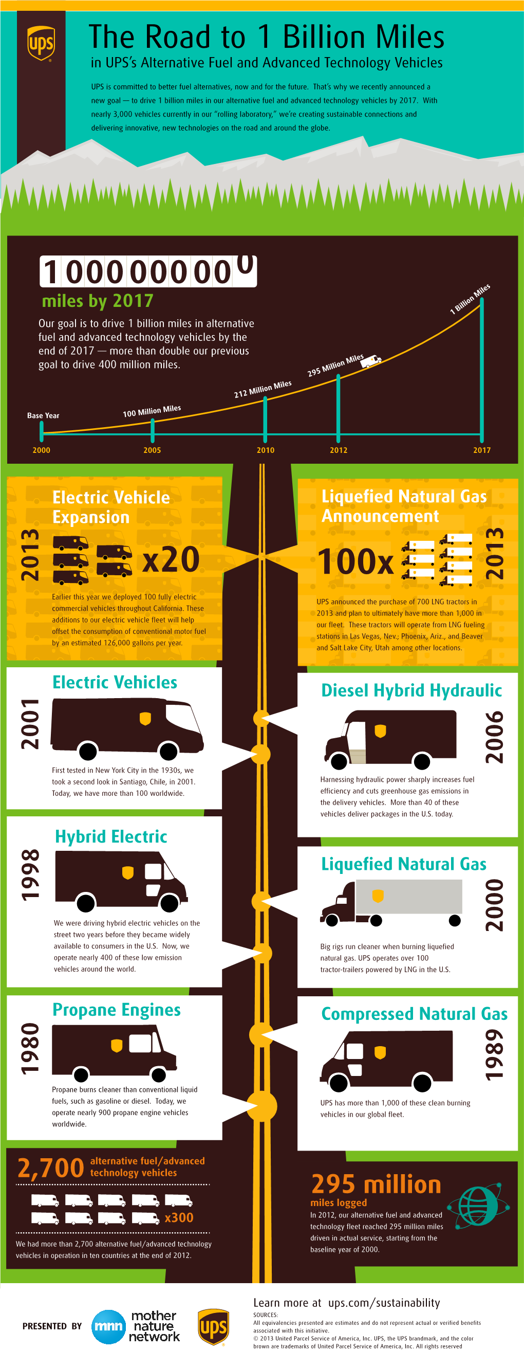 Electric Vehicles Electric Vehicle Expansion Liquefied Natural Gas