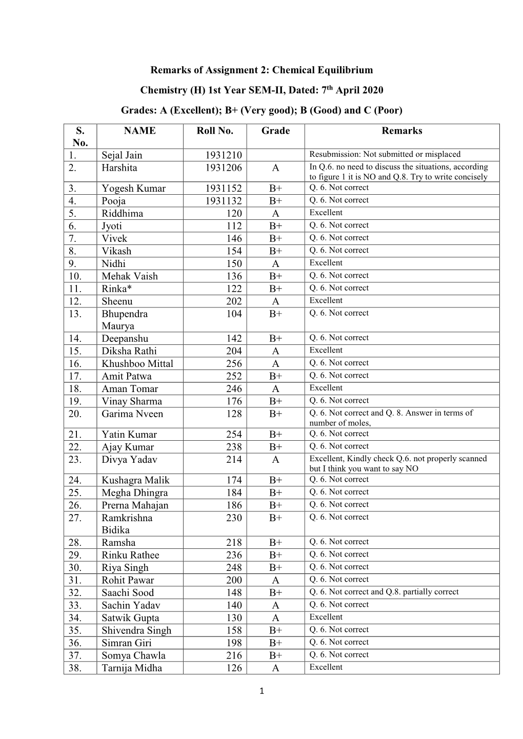 Chemical Equilibrium Chemistry (H) 1St Year SEM-II, Dated: 7Th April 2020