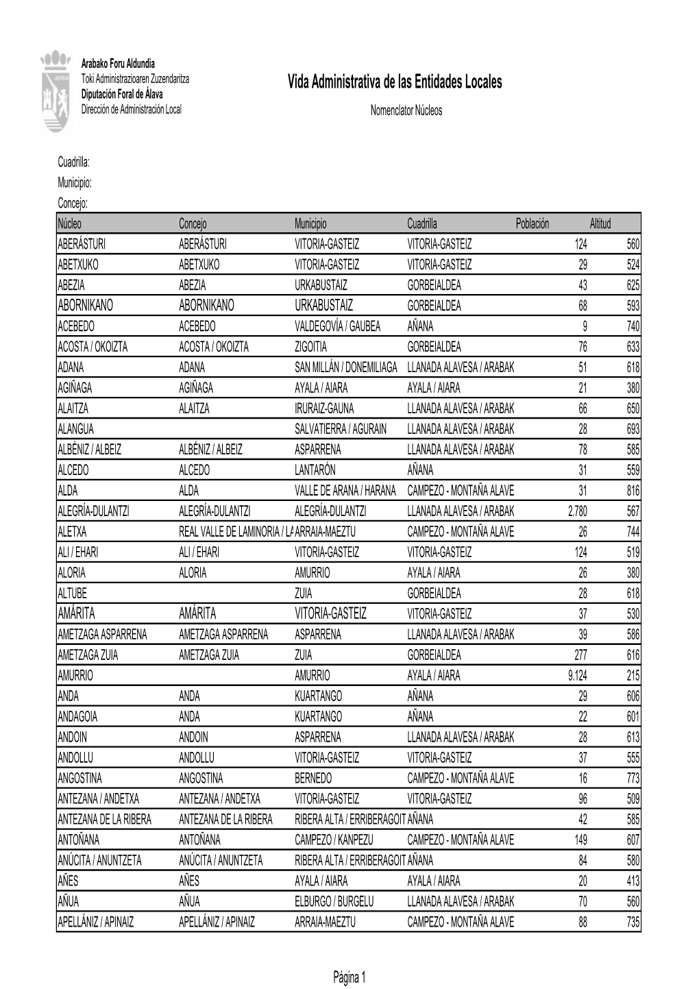 Vida Administrativa De Las Entidades Locales Diputación Foral De Álava Dirección De Administración Local Nomenclator Núcleos