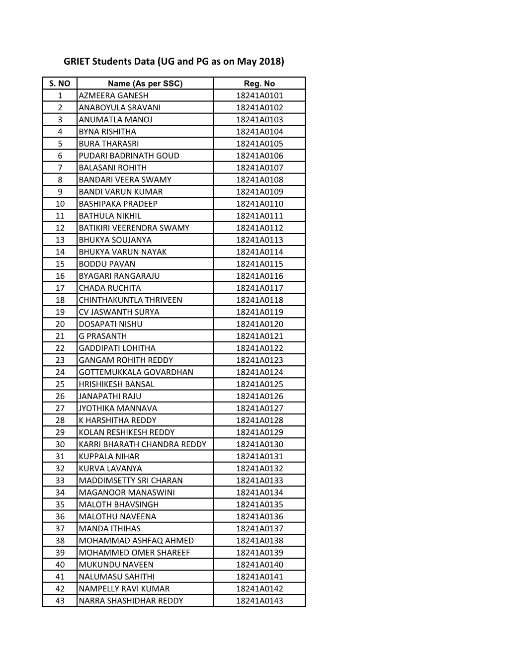 GRIET Students Data (UG and PG As on May 2018)